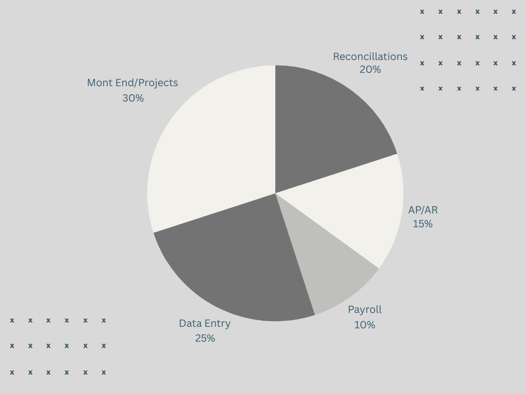 What bookkeepers do pie chart