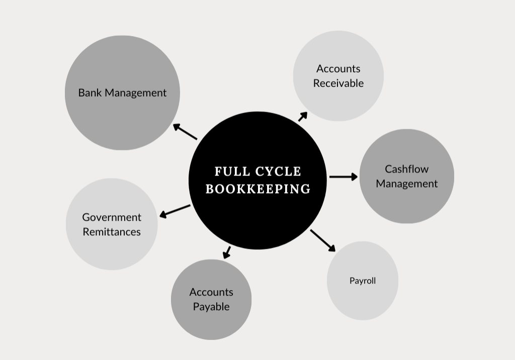 Full Cycle Bookkeeping Details